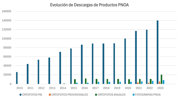 Evolución de Descargas de Productos PNOA Evolución de Descargas de Productos PNOA